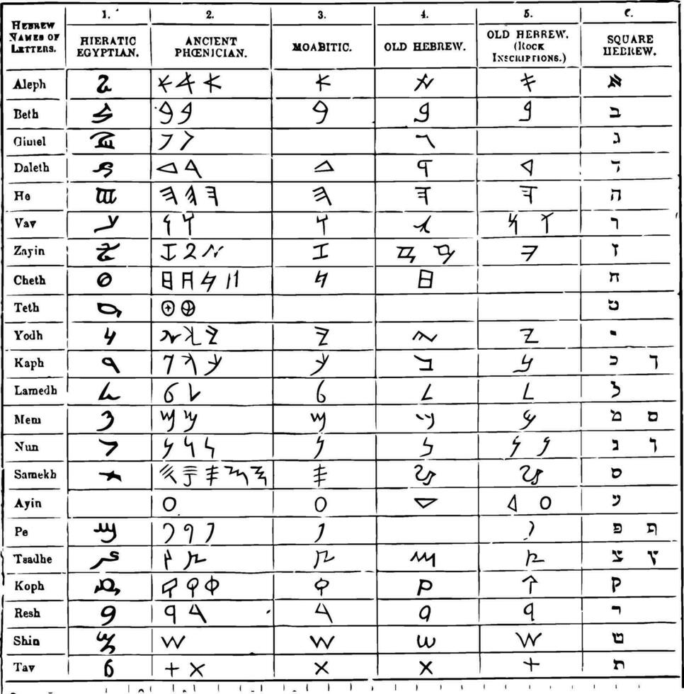hebraico alfabeto, vintage ilustração. vetor