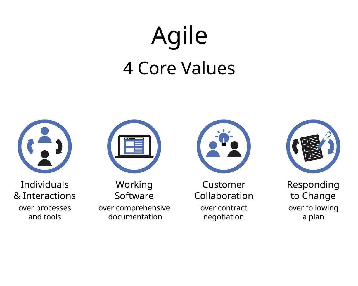 a quatro valores do a ágil manifesto do Programas desenvolvimento vetor