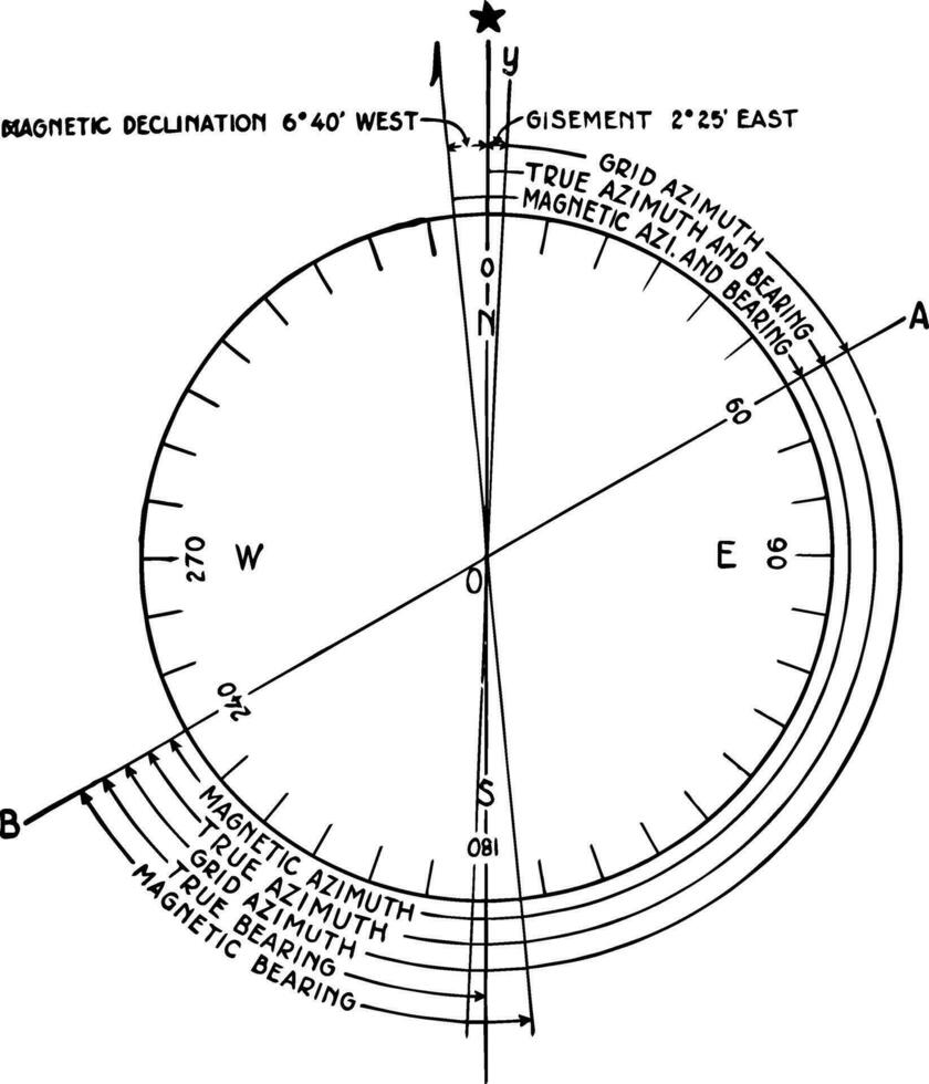 azimutes, qualquer fixo referência avião, vintage gravação. vetor