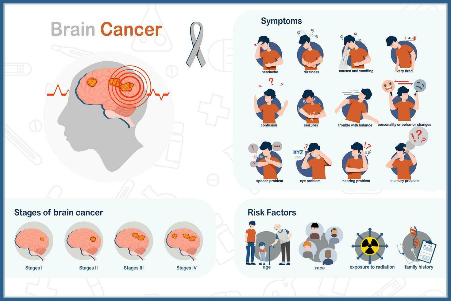 cérebro Câncer concept.medical vetor ilustração dentro plano estilo.sintomas do cérebro câncer, risco fatores e estágios do cérebro câncer.isolado em branco fundo.