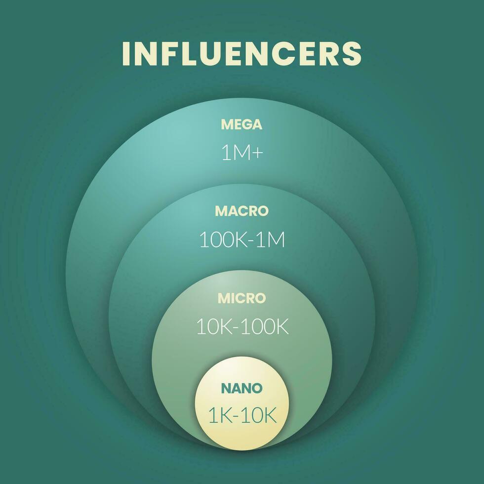 a influência pirâmide estratégia infográfico diagrama apresentação bandeira modelo vetor tem 4 níveis, todos estrela, macro, micro e nano influenciadores, este descreve quão influência funciona. o negócio marketing