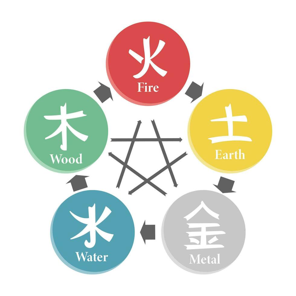 símbolos astrológicos chineses, fogo, terra, metal, ar e madeira. hieróglifos do feng shui. ilustração, vetor