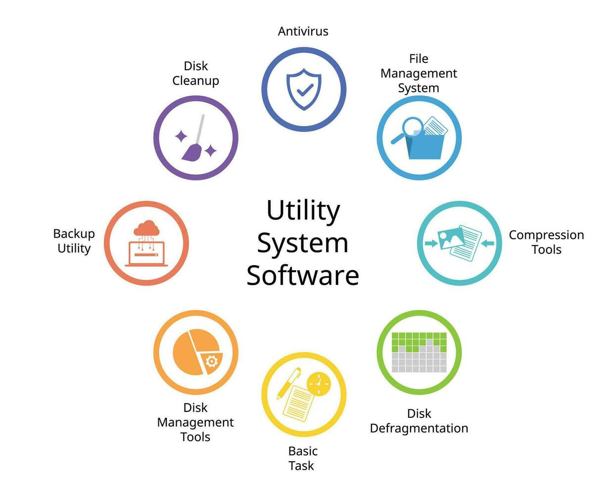 diferente tipos do Utilitário sistema Programas dentro operativo sistema vetor