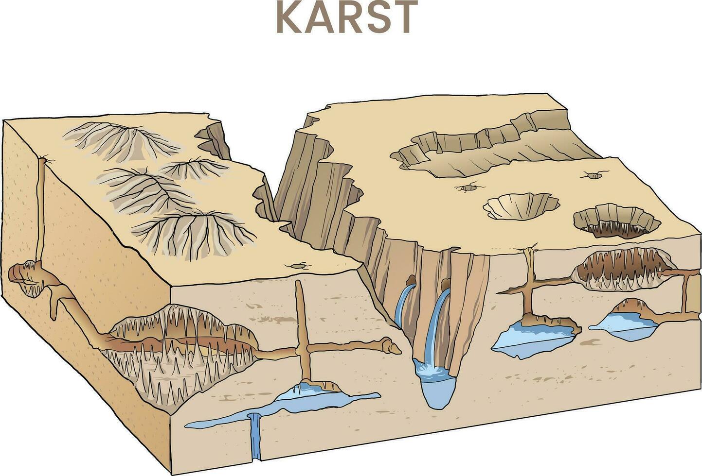 ilustração do carste modelo diagrama vetor