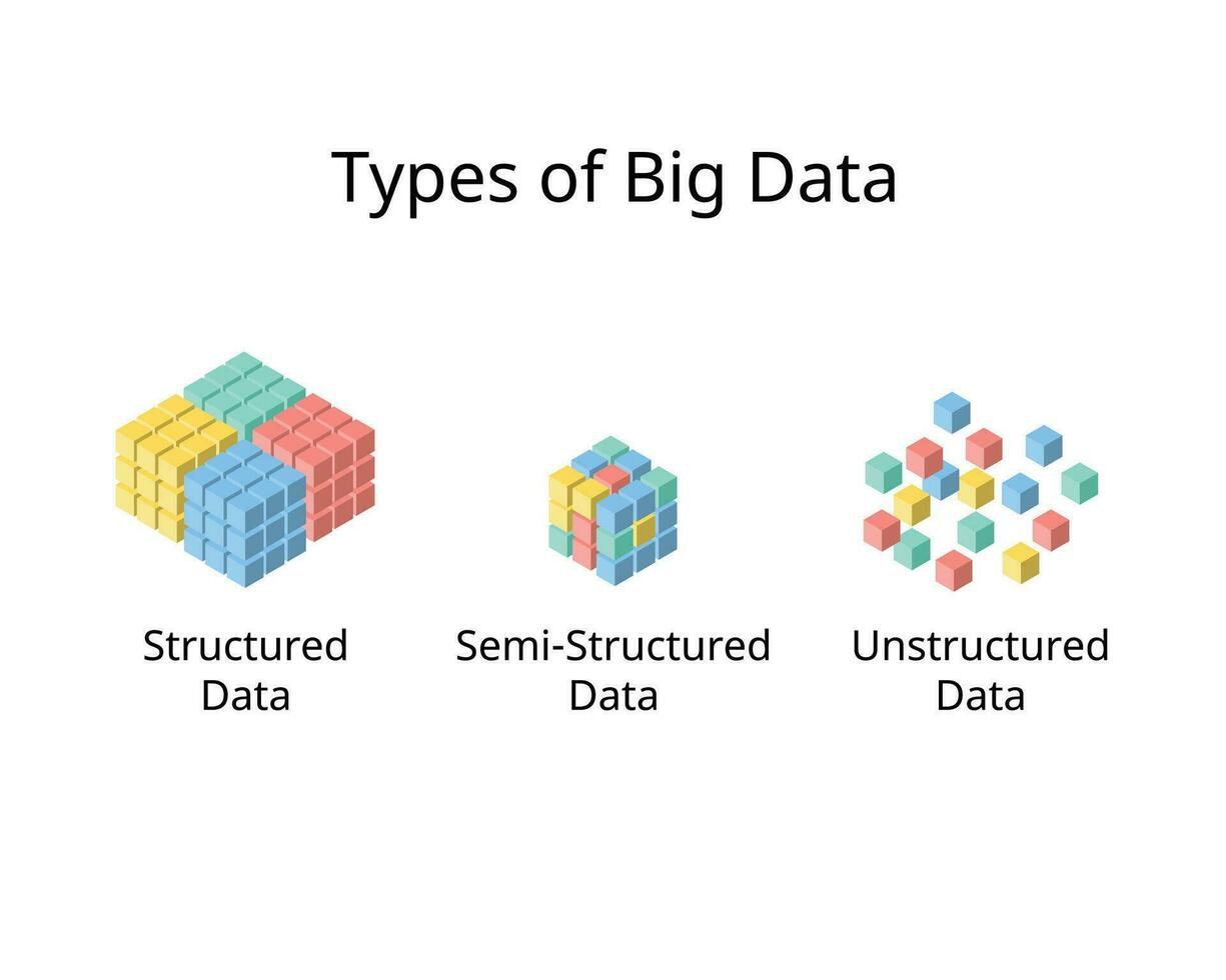 tipo do grande dados para estruturada dados, não estruturado dados e semi estrutura vetor