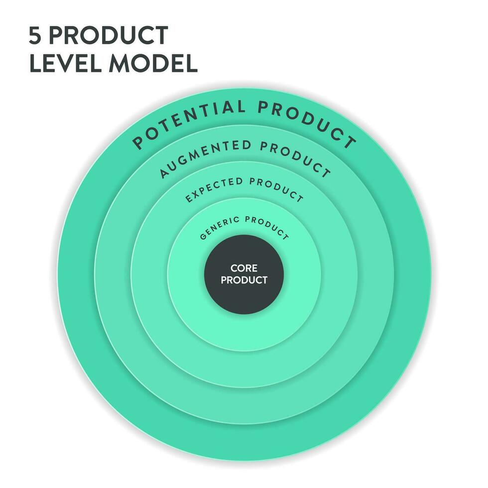5 produtos nível modelo gráfico diagrama infográfico modelo com ícone vetor tem essencial, esperado produtos, aumentado produtos e potencial produtos. o negócio e marketing conceitos. ilustração bandeira.