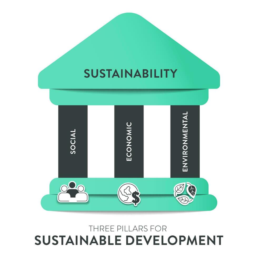 três pilares do sustentável desenvolvimento estrutura diagrama gráfico infográfico bandeira com ícone vetor tem ecológico, econômico e social. ambiental, econômico e social sustentabilidade conceitos.