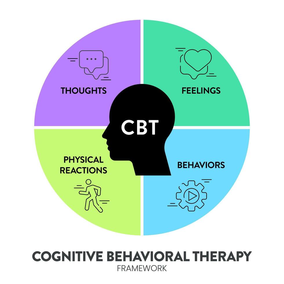 cognitivo comportamental terapia cbt diagrama gráfico infográfico bandeira com ícone vetor tem pensamentos, sentimentos, comportamentos e fisica reações. transformativo mental saúde e bem estar conceitos.info