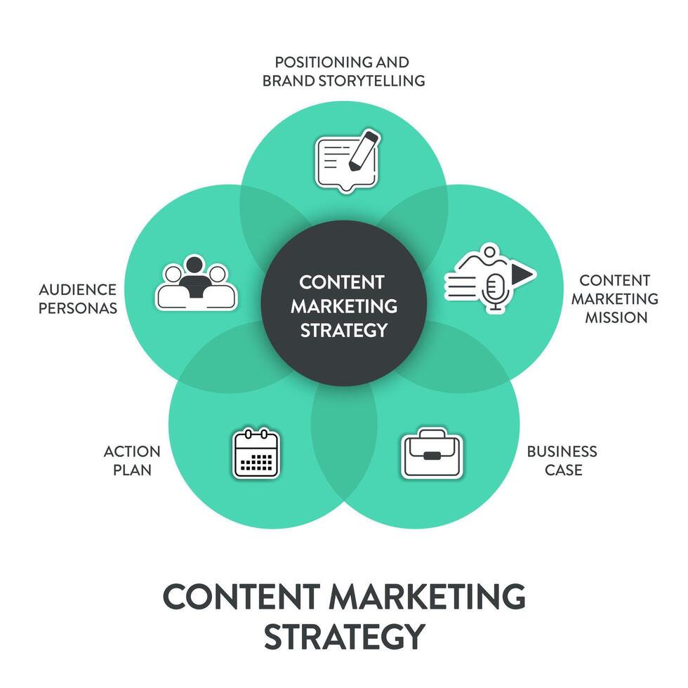 conteúdo marketing estratégia modelo gráfico diagrama infográfico modelo com ícone vetor tem posicionamento e marca narrativa, conteúdo marketing missão, o negócio caso, açao plano e público personas