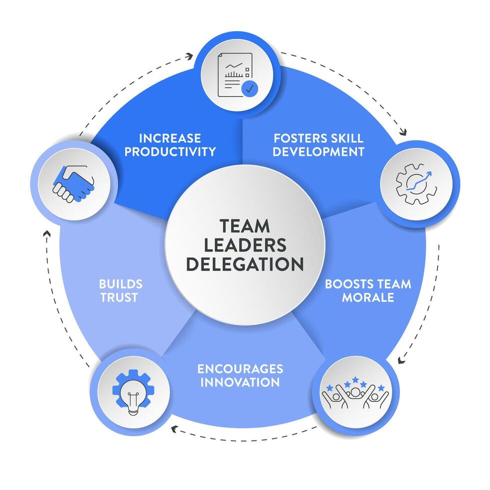 delegação modelo estrutura diagrama gráfico infográfico bandeira com ícone vetor. delegando tarefas e responsabilidades para melhorar eficiência, empregado noivado, fomento colaboração e produtividade vetor