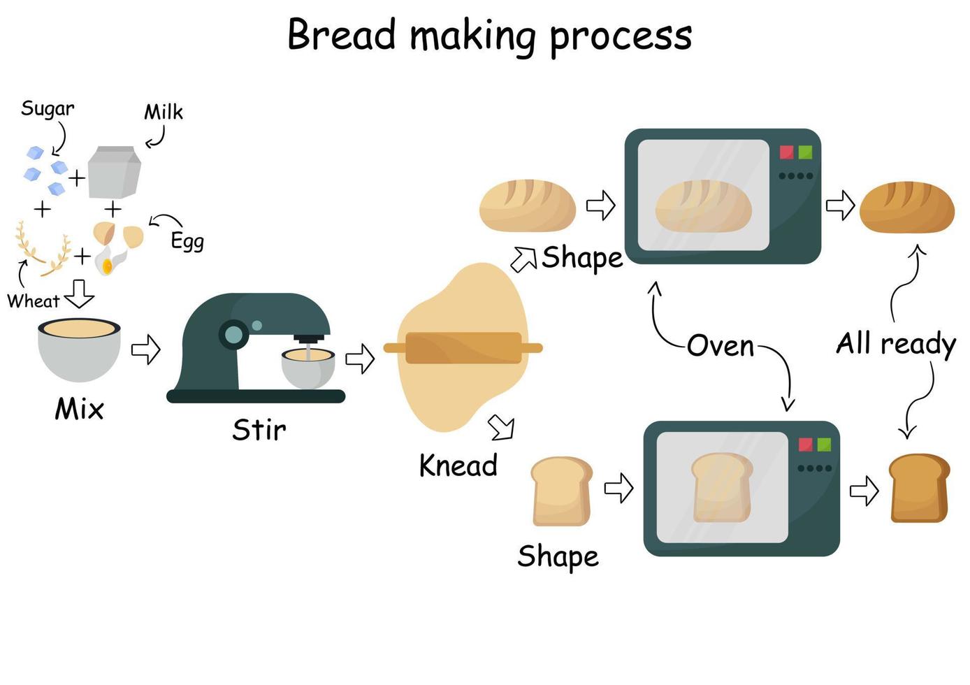 ilustração das etapas da fabricação do pão vetor