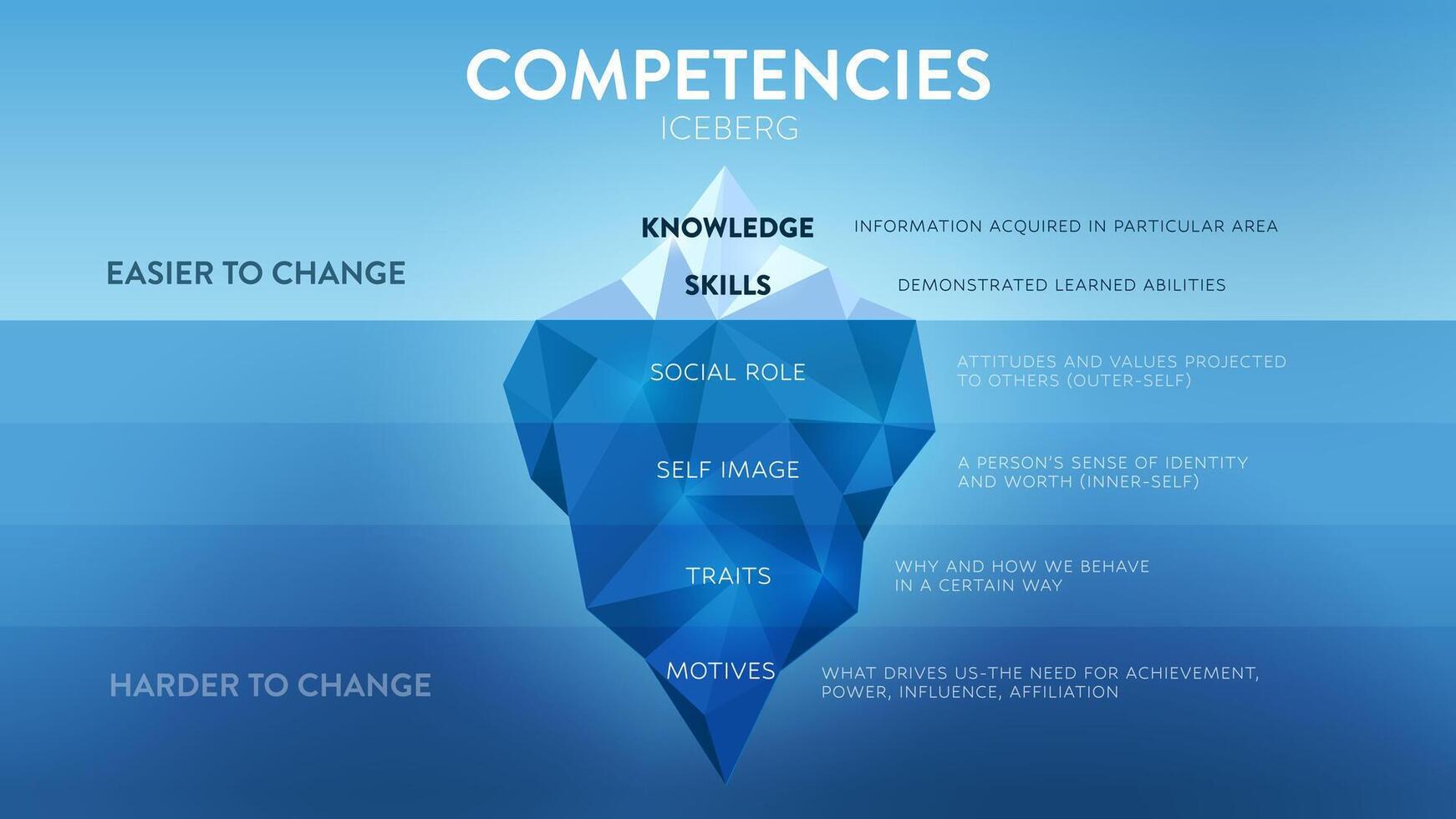 uma vetor ilustração do competências iceberg modelo hrd conceito tem 2 elementos do funcionários competência melhoria, superior é conhecimento e habilidade fácil para mudança mas atributo embaixo da agua é mais difícil.