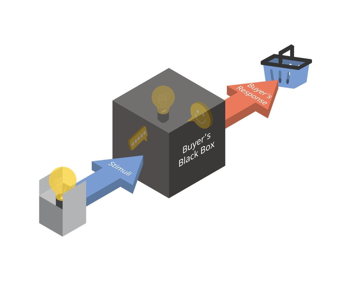 consumidor comportamento modelo consiste do estímulos, do comprador Preto caixa e resposta para analisar interno fator e externo fator para marketing vetor