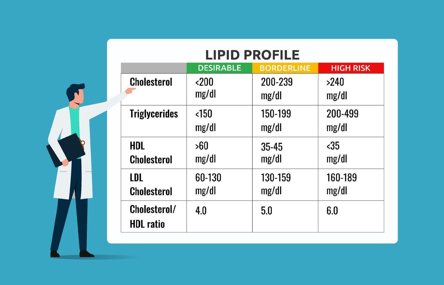 lipídico perfil faixa. cuidados de saúde provedores compartilhar em formação sobre a sangue lipídico alcance e Está importância para humano saúde para evita a risco do degenerativo doenças vetor