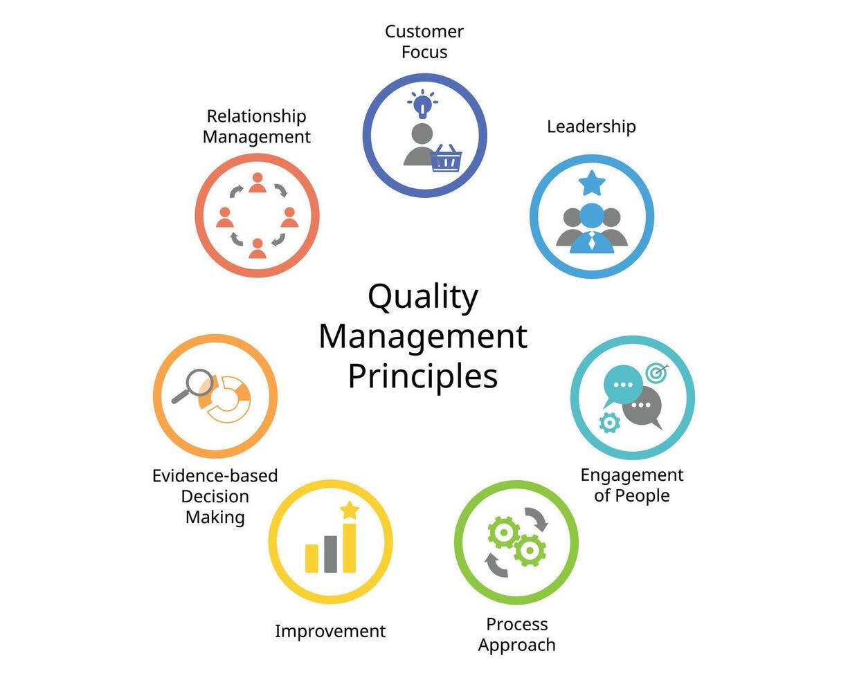 a 7 princípios do qualidade gestão do cliente foco, liderança, noivado do pessoas, processo abordagem, melhoria, baseado em evidências decisão fazendo, relação gestão vetor