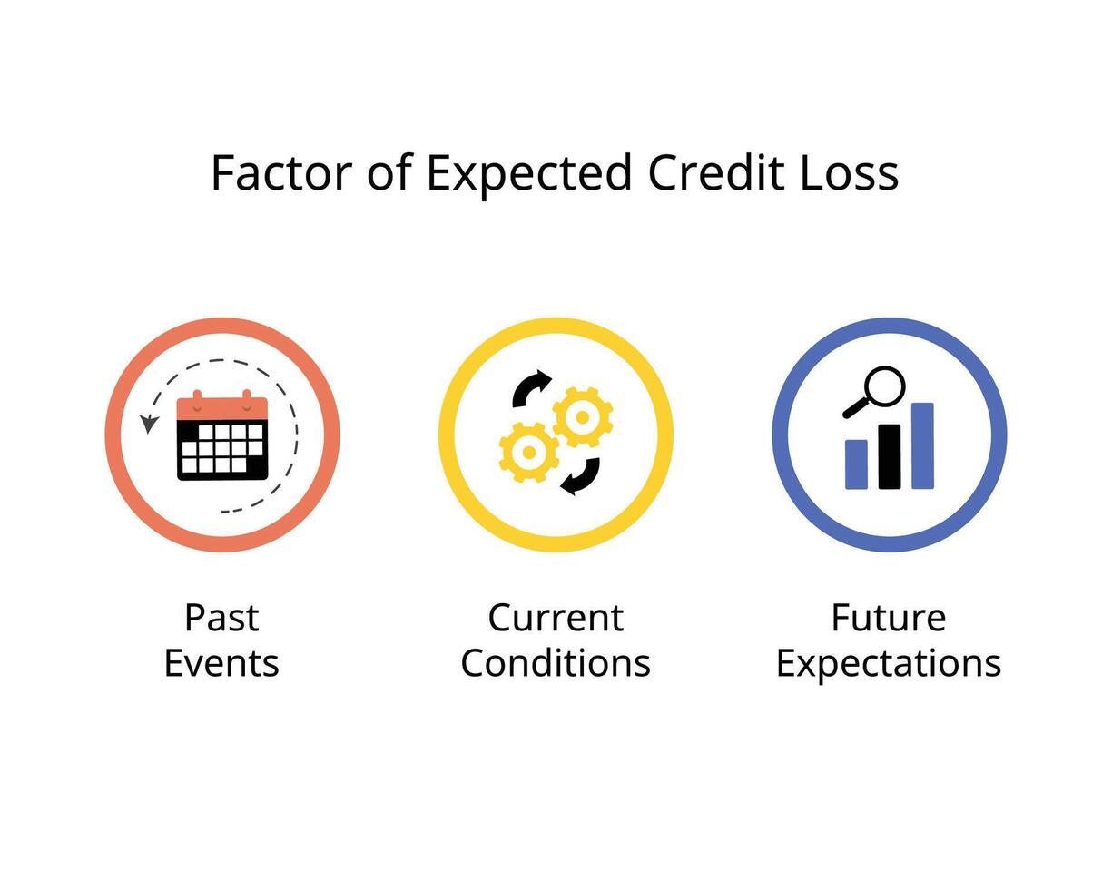 fator do esperado crédito perda para histórico eventos, atual doença, futuro expectativa vetor
