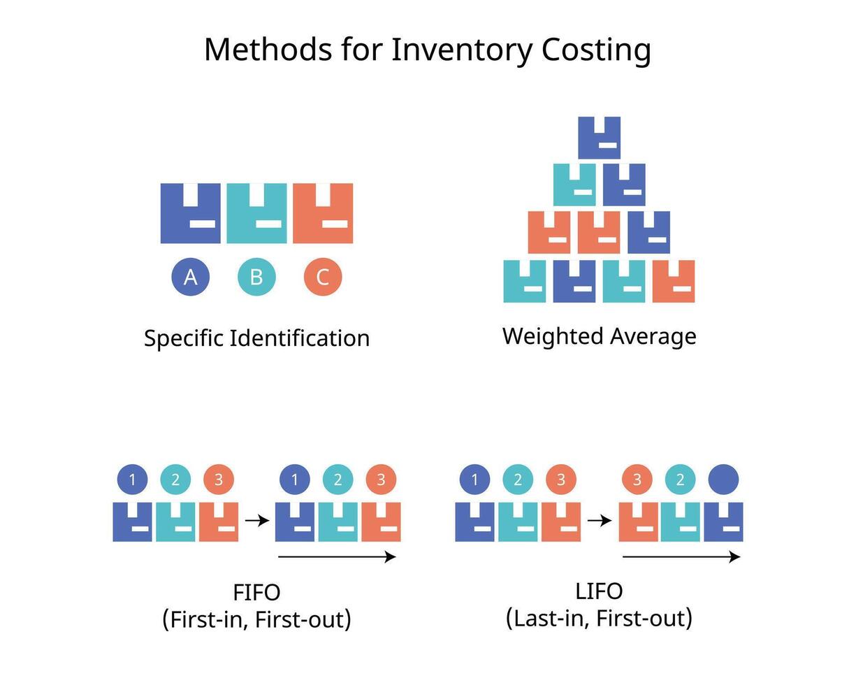 inventário custando avaliação método para específico identificação, fifo, vida, peso média vetor