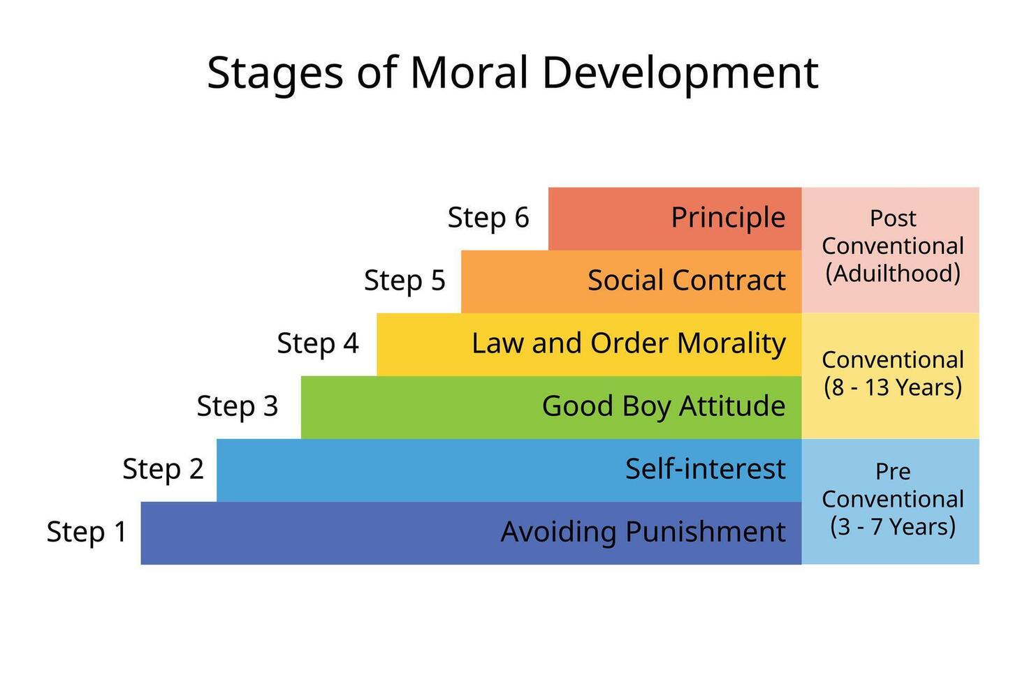 6 estágios do moral desenvolvimento do princípio, social contato, auto interessado, evitar punição, Boa Garoto atitude, lei e ordem moralidade vetor