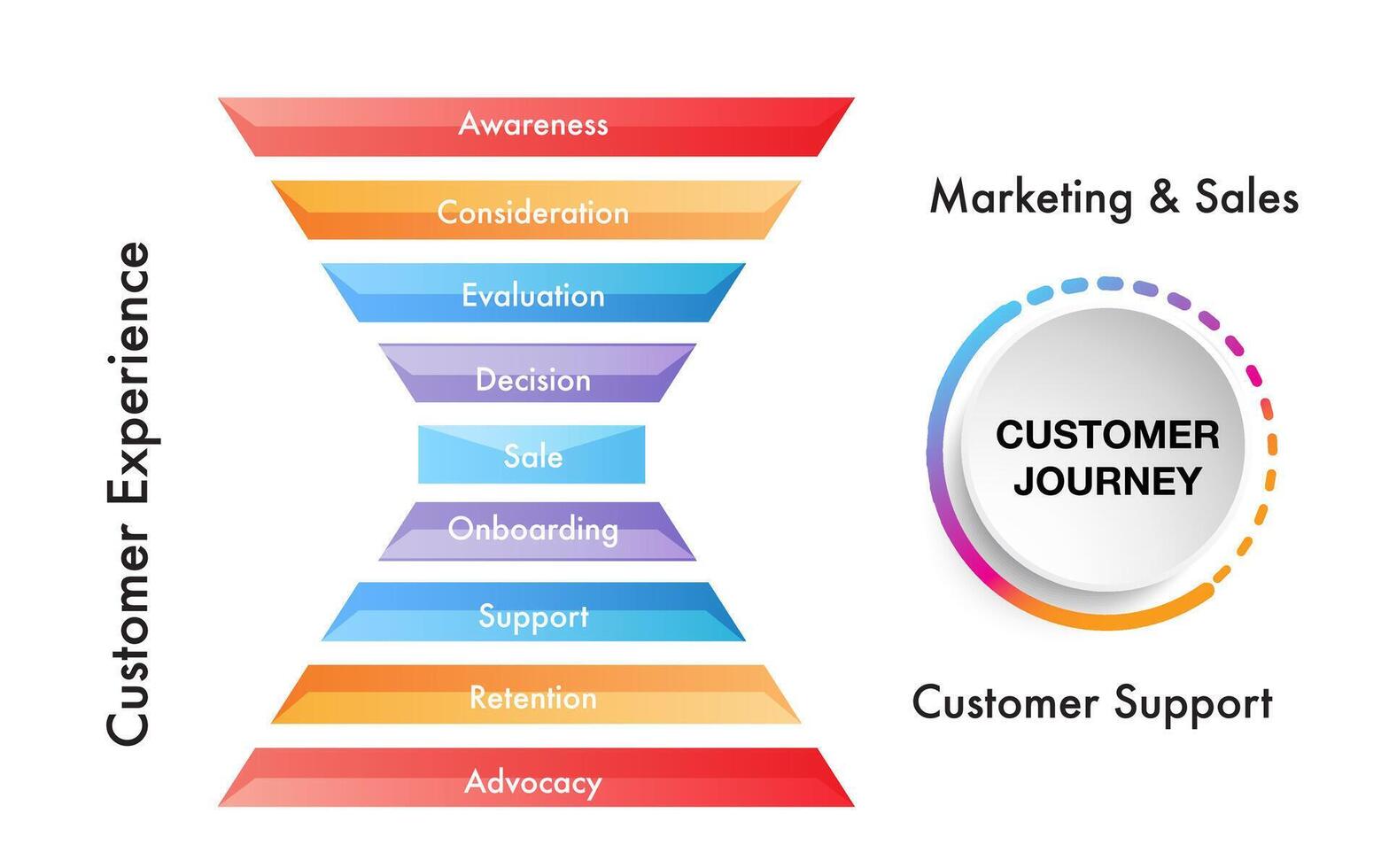 infográfico modelo para o negócio marketing venda cliente experiência Apoio, suporte funil diagrama vetor