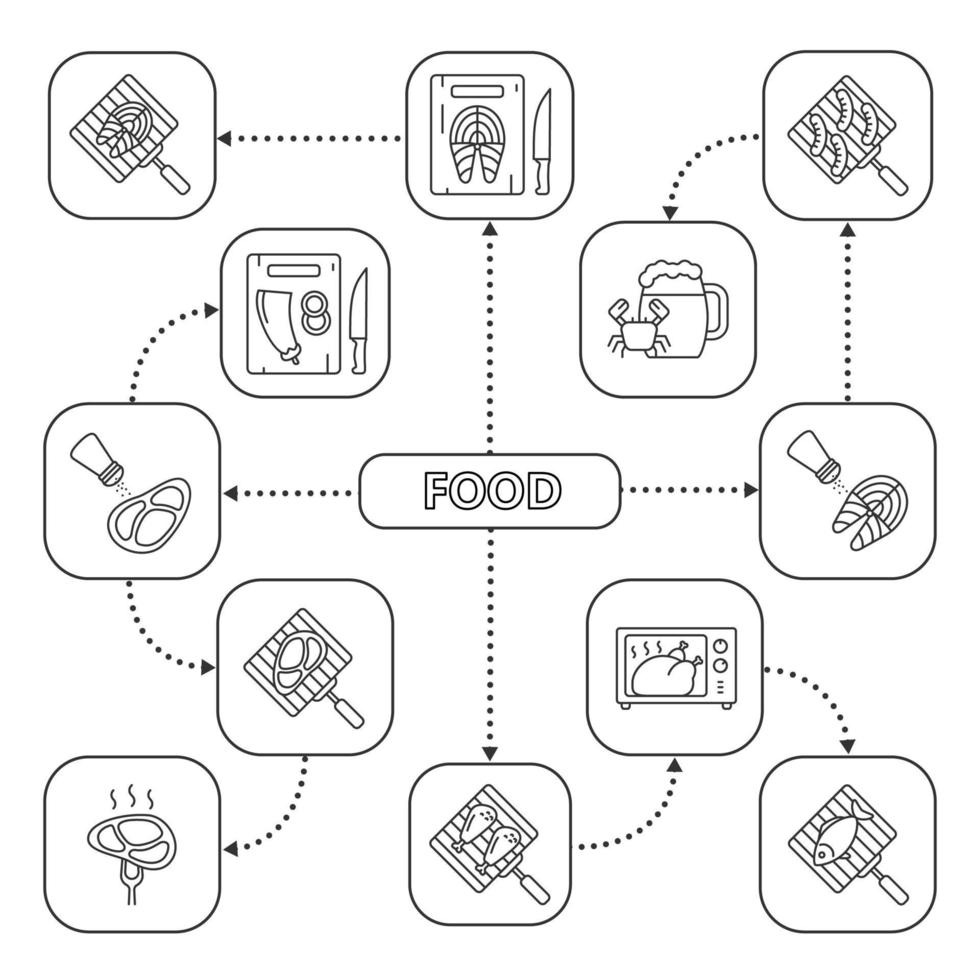 mapa da mente alimentar com ícones lineares. churrasco. churrasco carnes grelhadas, peixes, enchidos. esquema de conceito. ilustração vetorial isolada vetor
