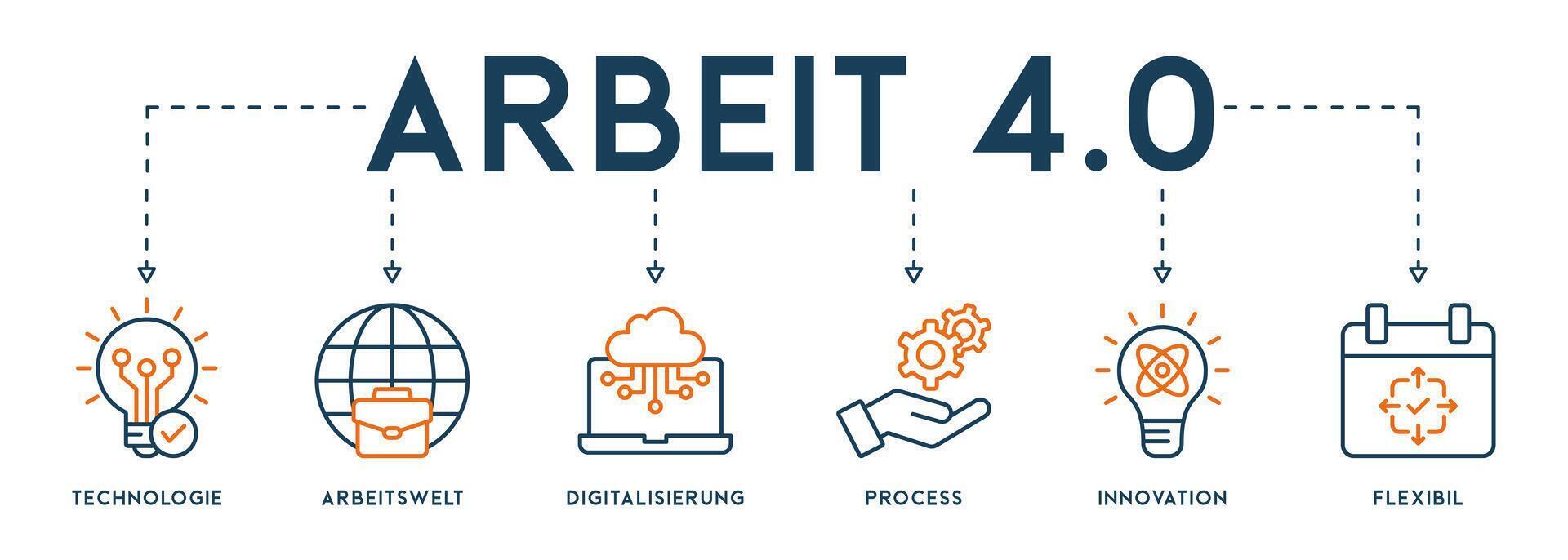 bandeira arbeit 4,0 local na rede Internet ícones vetor ilustração conceito com a ícones do tecnologia, arbeitswelt, digitalização, prozesse, inovação, flexibilidade