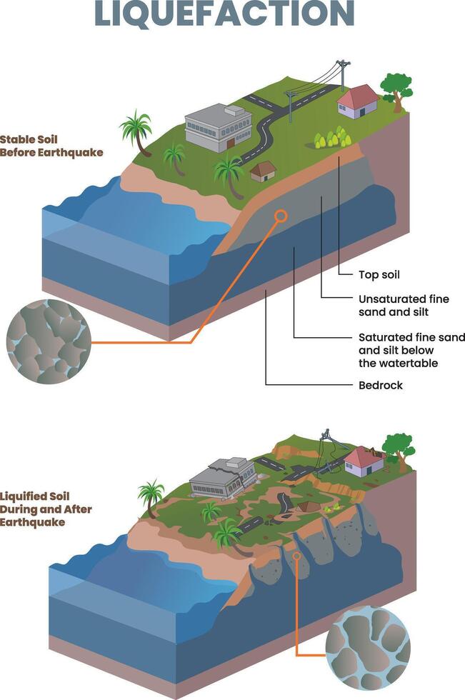 ilustração do solo liquefação depois de a tremor de terra diagrama, Cruz seção vetor