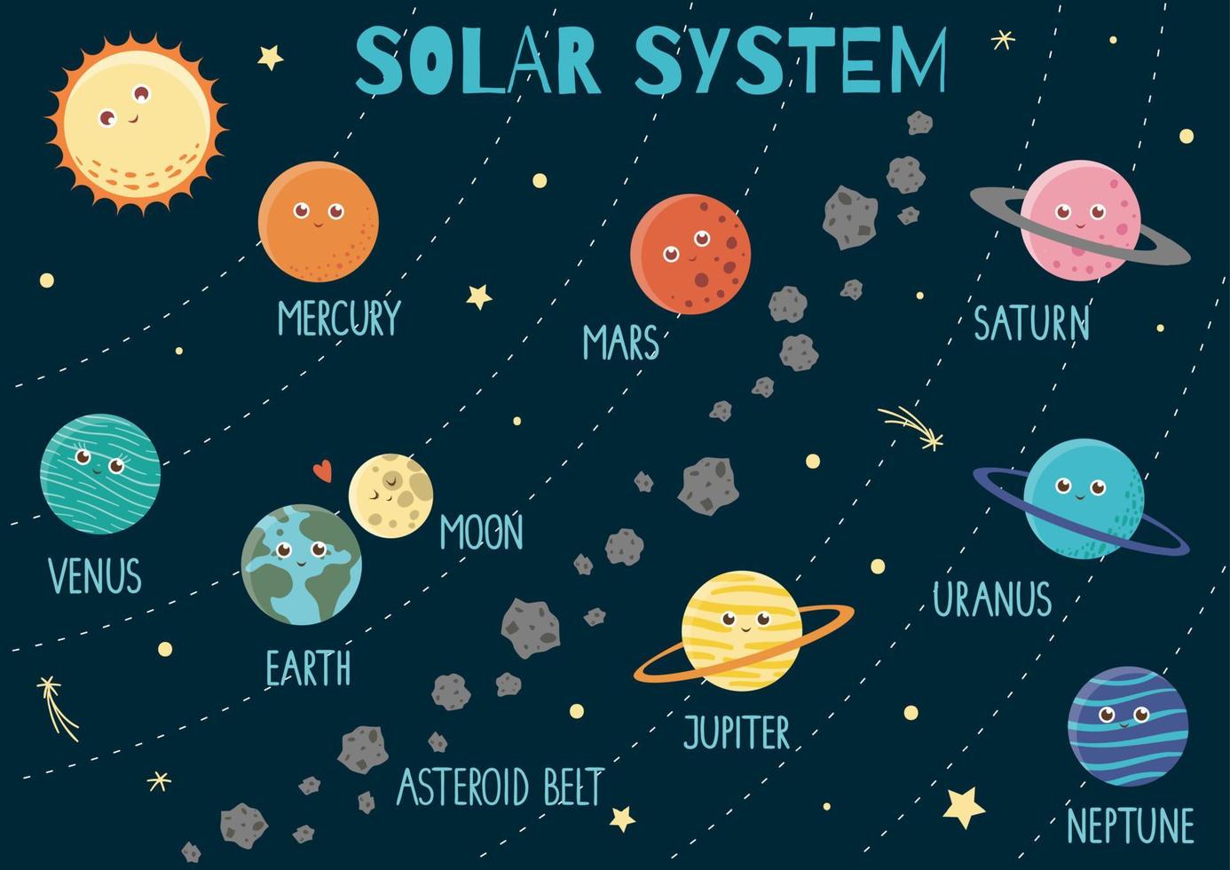 vetor sistema solar para crianças. ilustração plana brilhante e fofa de sorrir terra, sol, lua, Vênus, Marte, Júpiter, Mercúrio, Saturno, Netuno com nomes em fundo azul escuro