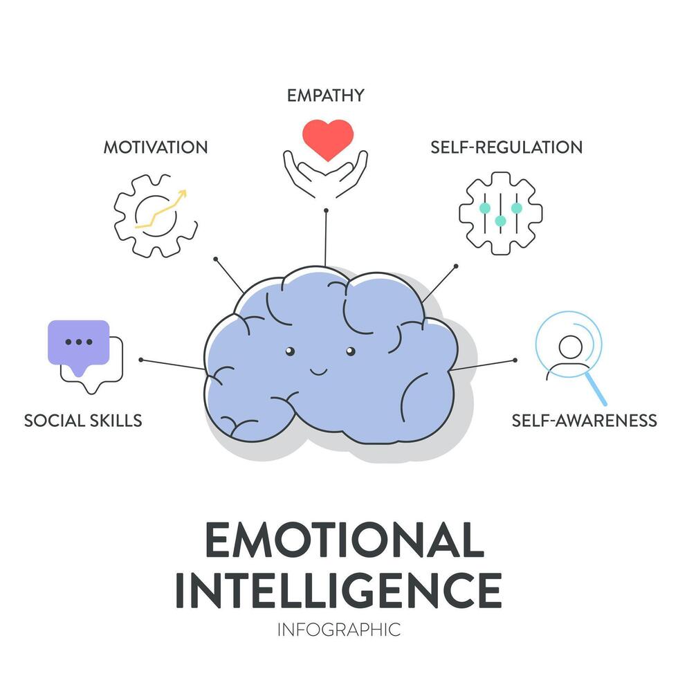 emocional inteligência ei ou emocional quociente equação, estrutura diagrama gráfico infográfico bandeira com ícone tem empatia, motivação, social habilidades, auto regulamento e auto conhecimento. emoção. vetor