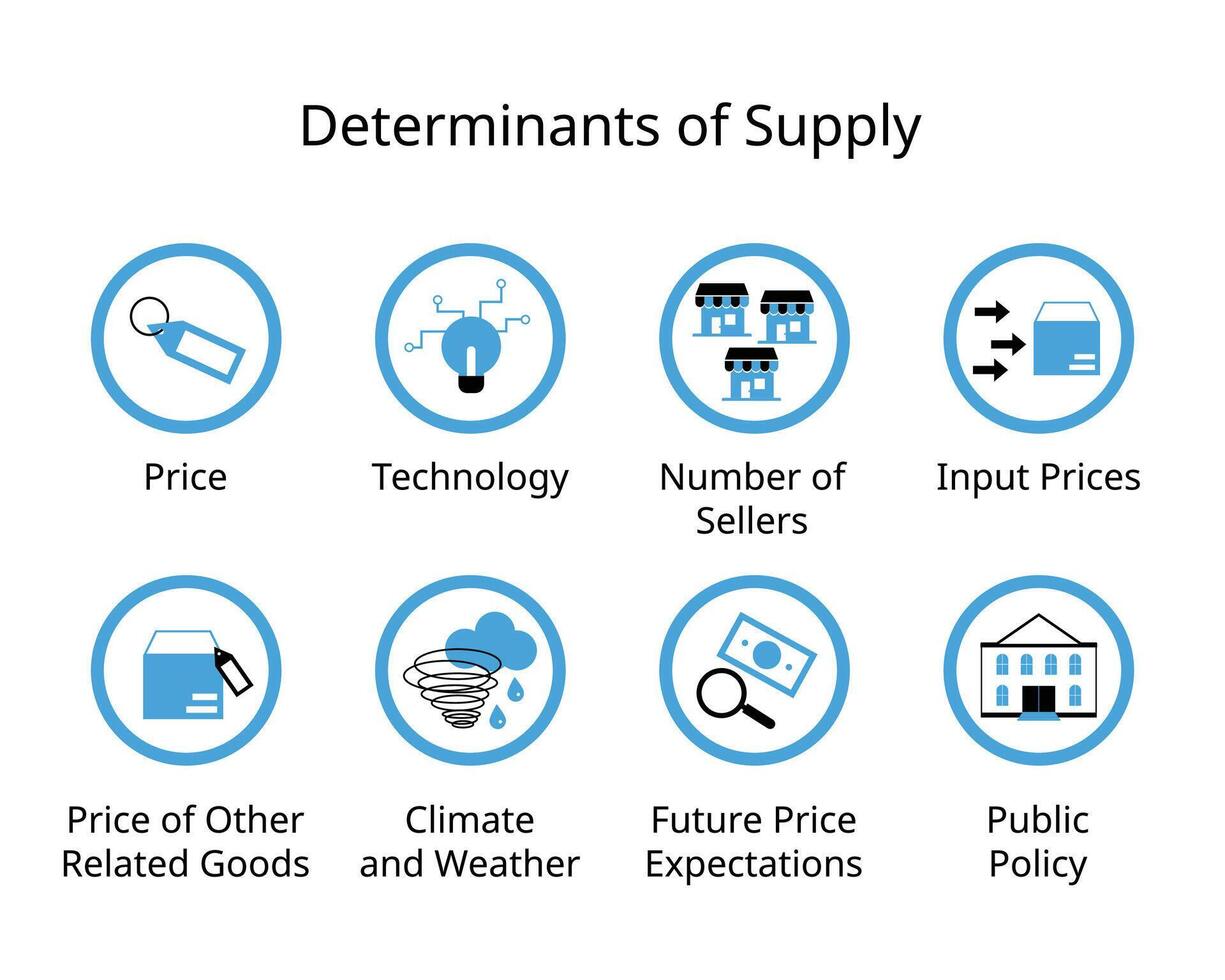 determinantes do fornecem dentro economia para preço, tecnologia, número do vendedores, entrada preços, governo, clima vetor