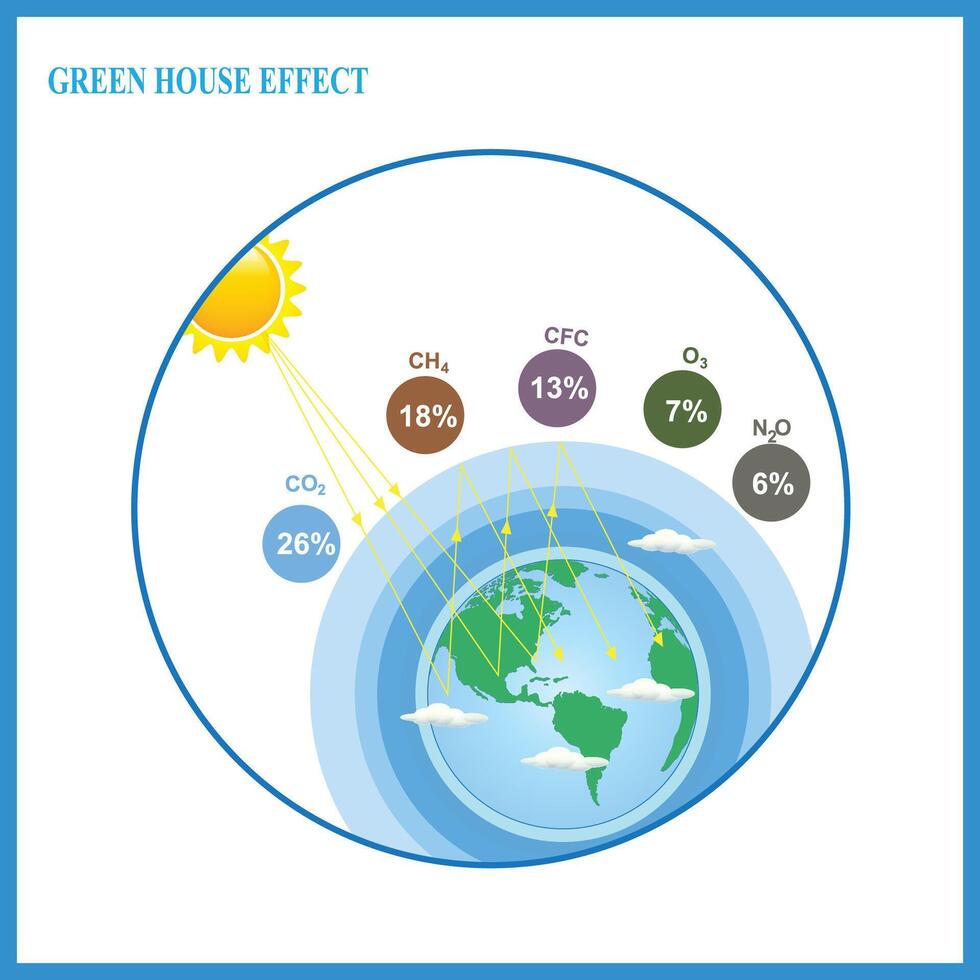 compreensão a estufa efeito. clima e consequências. vetor