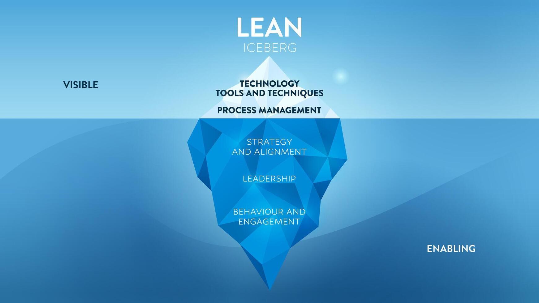 a magro iceberg modelo é uma conceptual apresentação este ilustrado a níveis do a magro processo. a visível superfície tem a tecnologia, Ferramentas e técnicas Incluindo processo gerenciamento. vetor