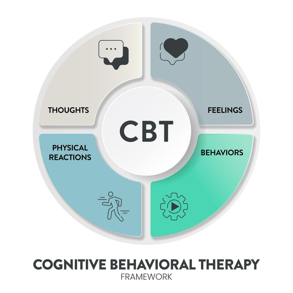 cognitivo comportamental terapia cbt diagrama gráfico infográfico bandeira com ícone tem pensamentos, sentimentos e comportamentos. transformativo mental saúde e bem estar conceitos. cuidados de saúde apresentação vetor