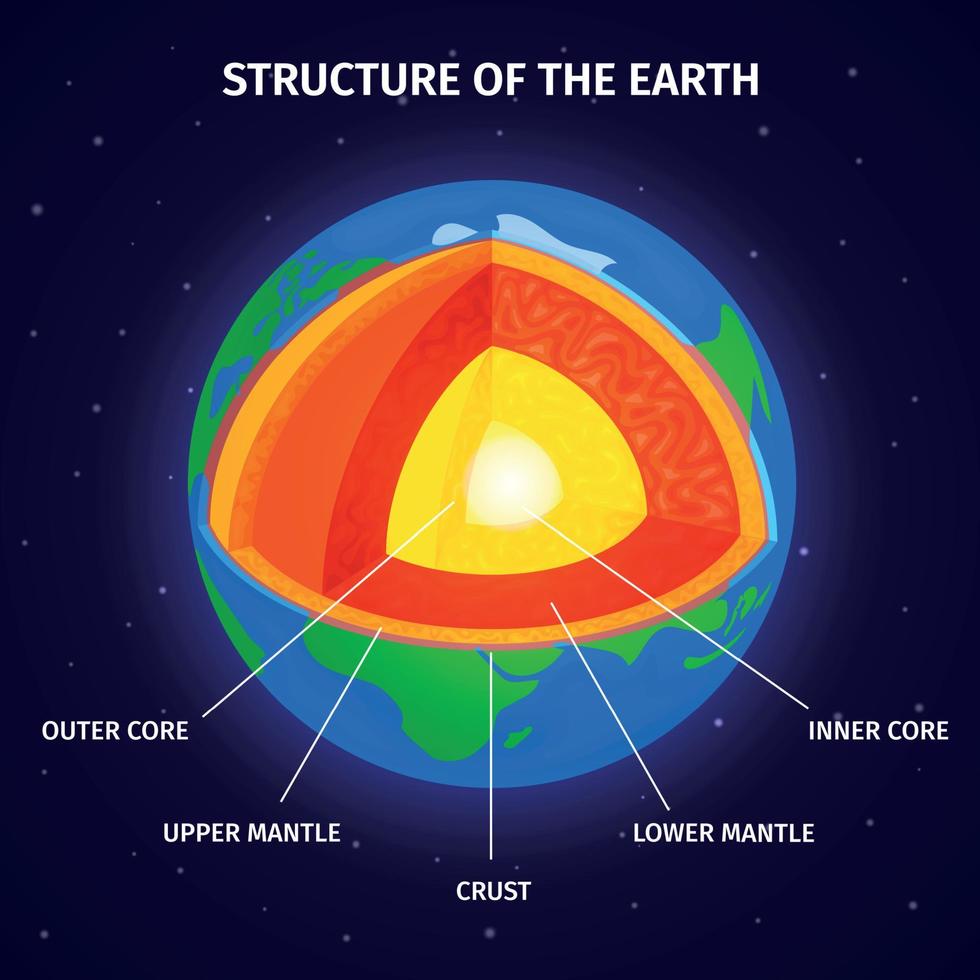 diagrama da estrutura terrestre vetor