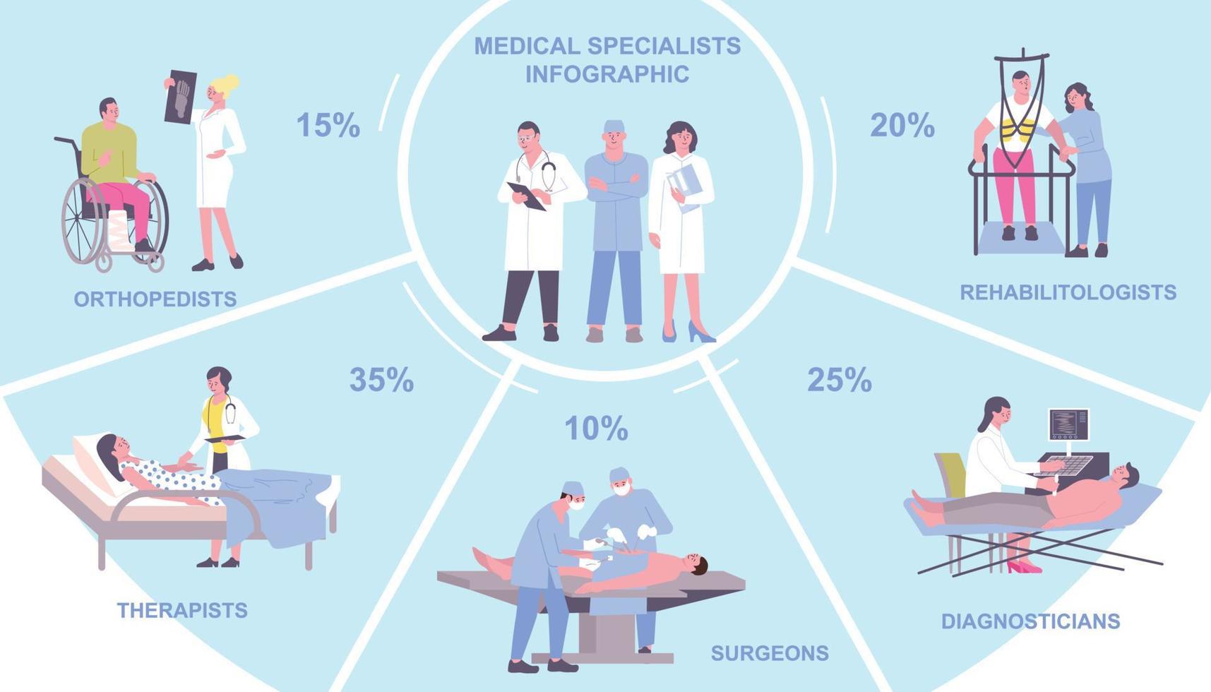 infográficos planos de médicos especialistas vetor