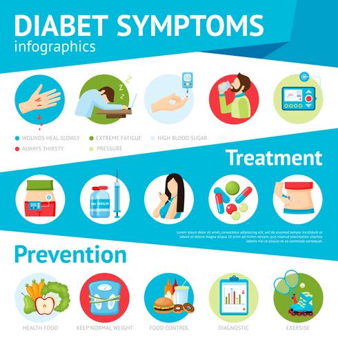 Diabetes Sintomas Infográfico Plano Poster vetor