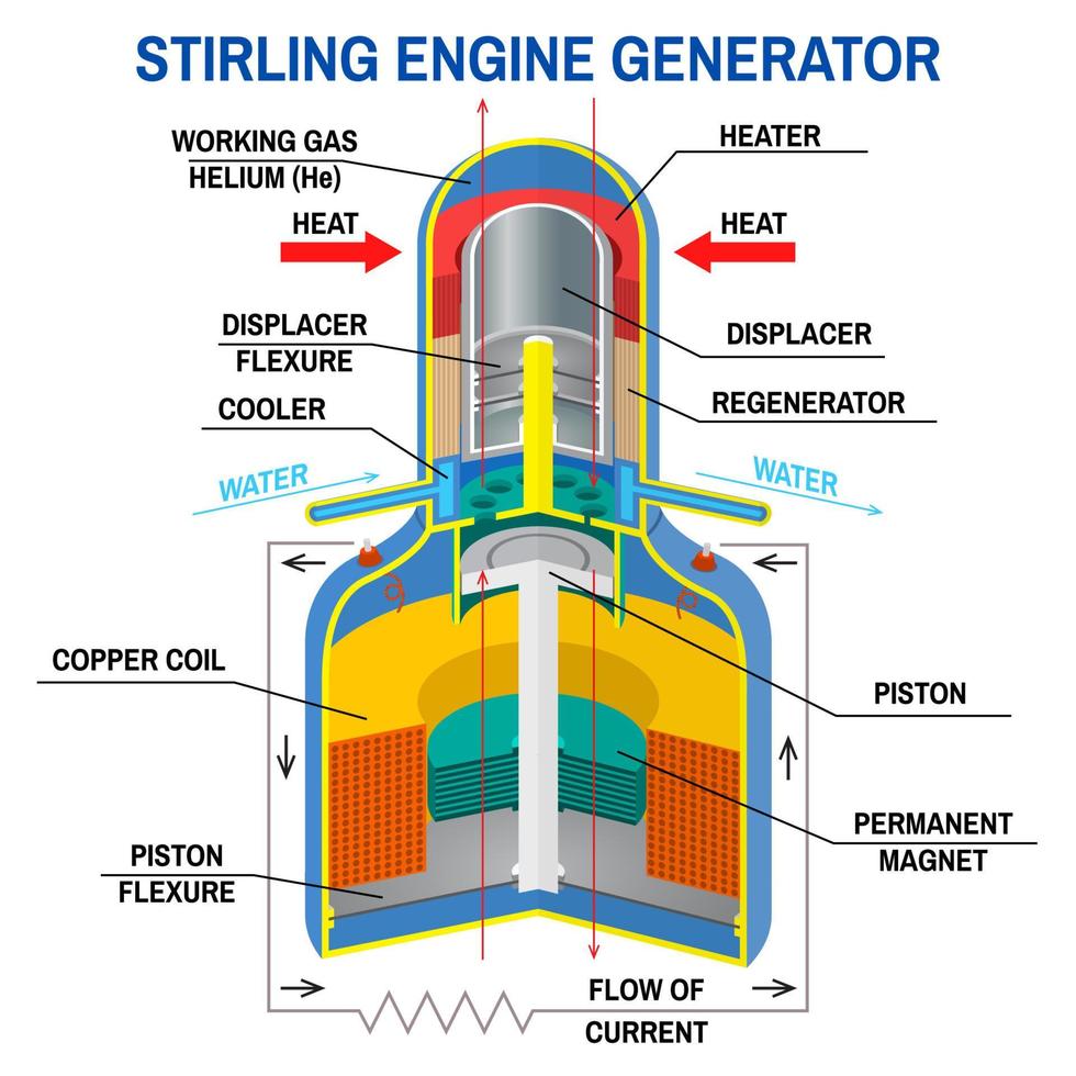 diagrama do gerador do motor stirling. vetor. dispositivo que recebe energia de ciclos termodinâmicos. energia limpa e alternativa. máquina de alta eficiência com diferenças de alta temperatura. vetor