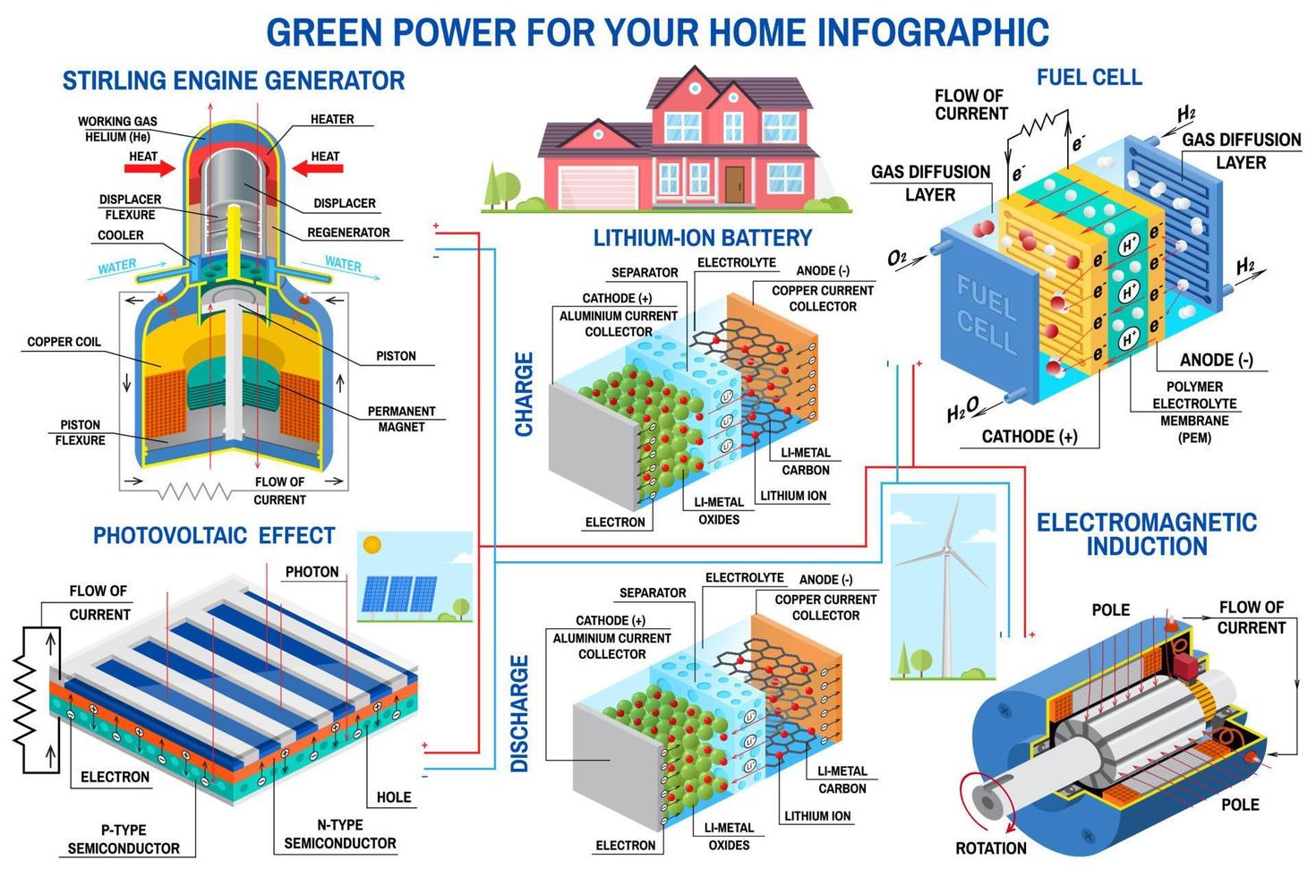 turbina eólica infográfico de geração de energia verde, painel solar, bateria, gerador de motor stirling, vetor de célula de combustível. energia limpa e alternativa.