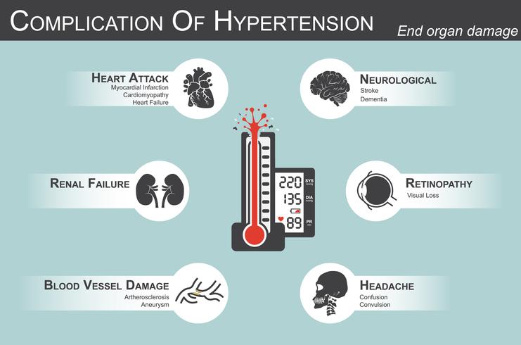 Complicação da Hipertensão (ataque cardíaco: infarto do miocárdio, cardiomiopatia) (Cérebro: acidente vascular cerebral, demência) (perda visual) (cefaléia) (falência renal) (aterosclerose, aneurisma) danos ao órgão final vetor