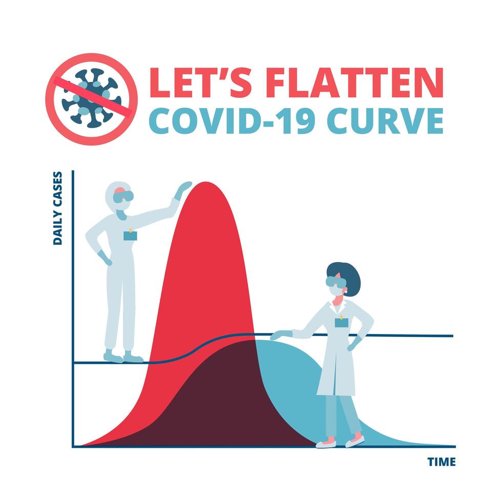 distanciamento social, achatar a curva coronavírus covid-19 evitando um pico acentuado de infecções, trabalhadores médicos trabalham para achatar a curva para retardar a infecção covid-19 para capacidade suficiente de assistência médica. vetor