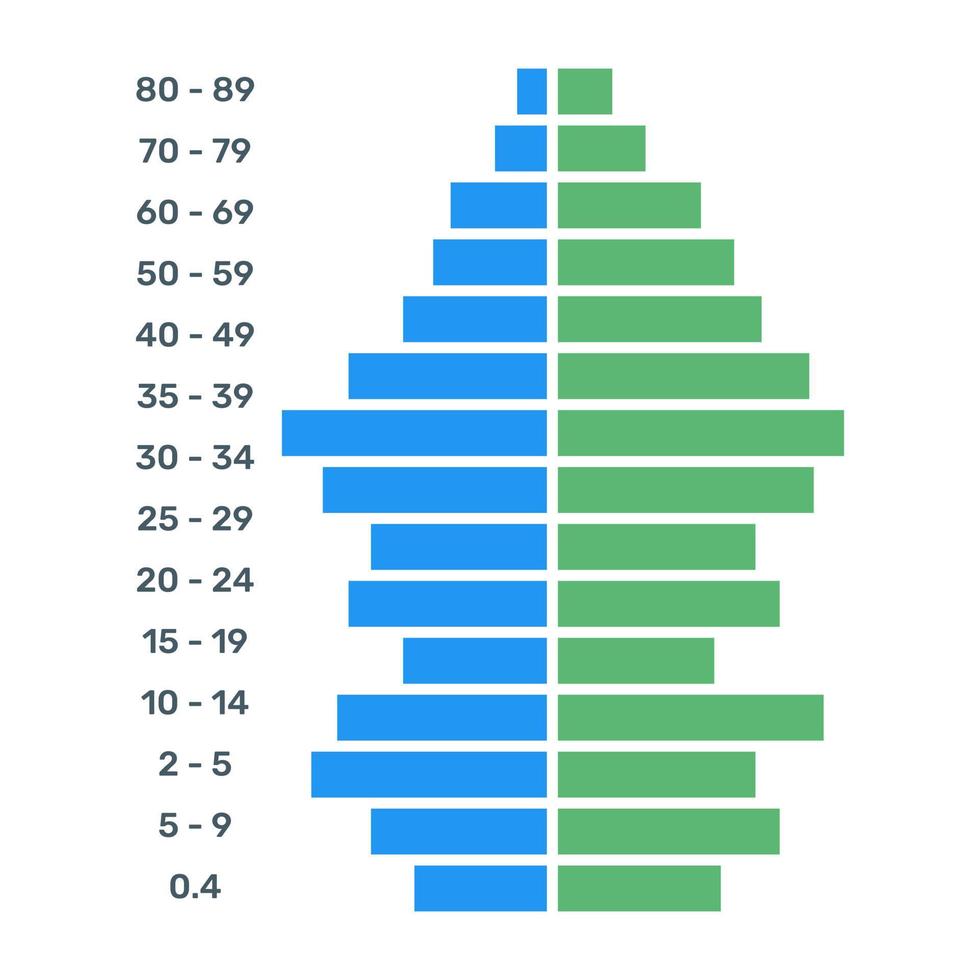 um vetor plano e moderno de pirâmide populacional, design editável