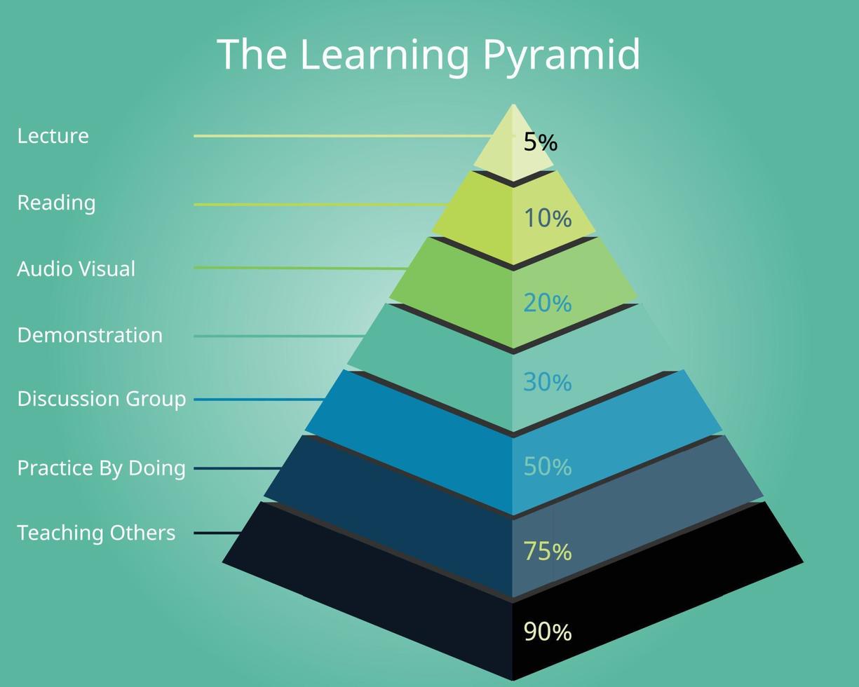 o vetor de modelo de pirâmide de aprendizagem em 3d