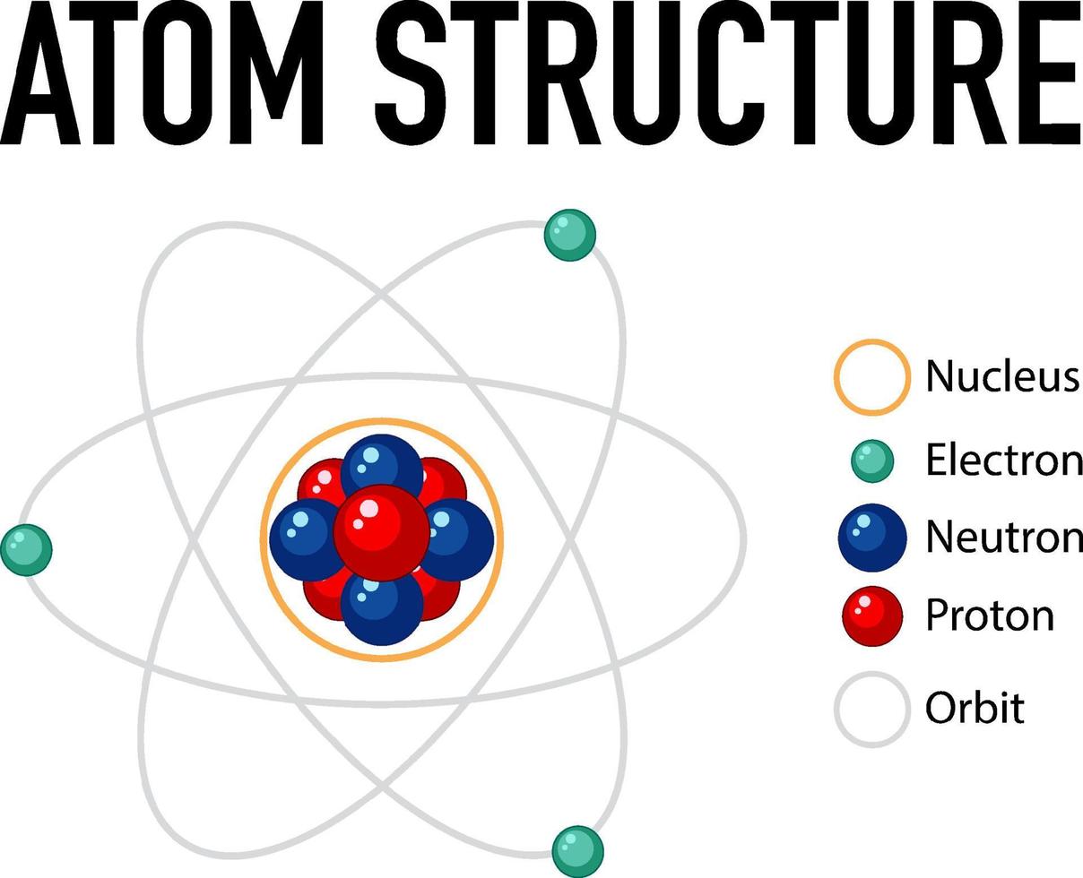 diagrama da estrutura do átomo vetor