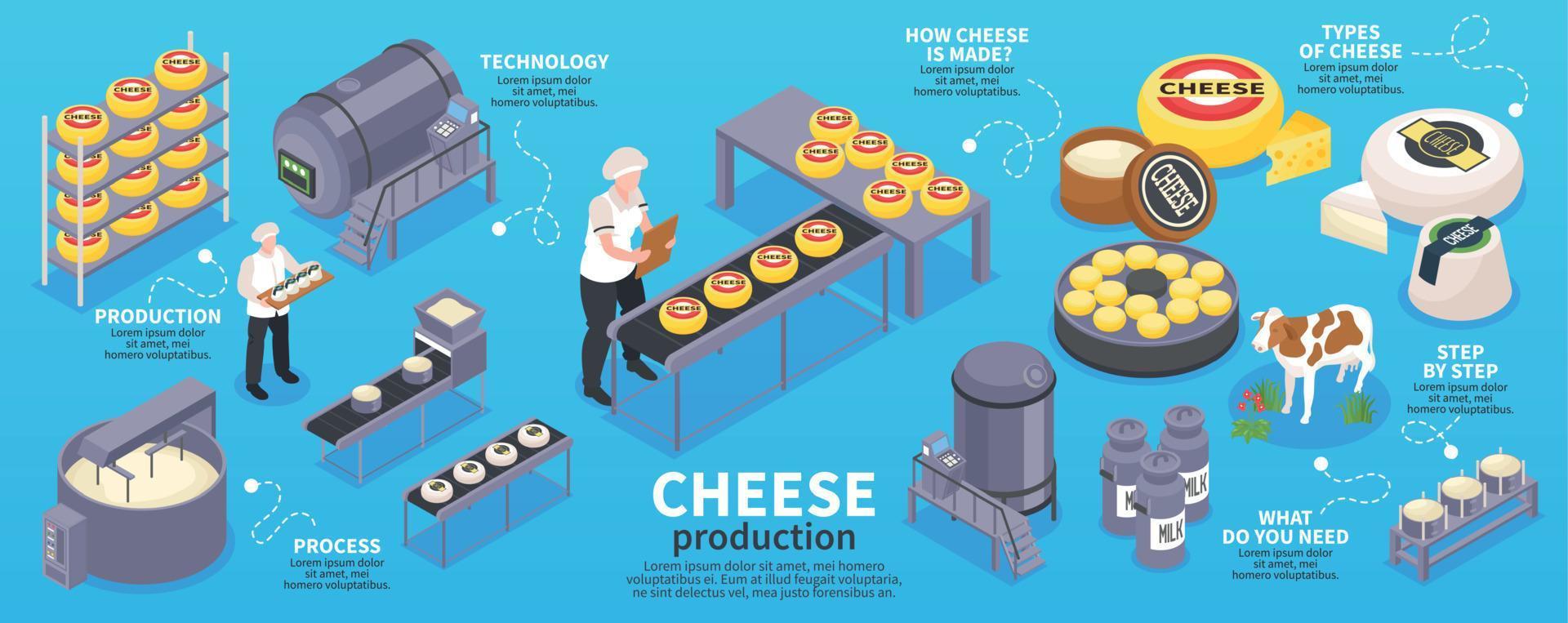 infográficos de produção de queijo isométrico vetor