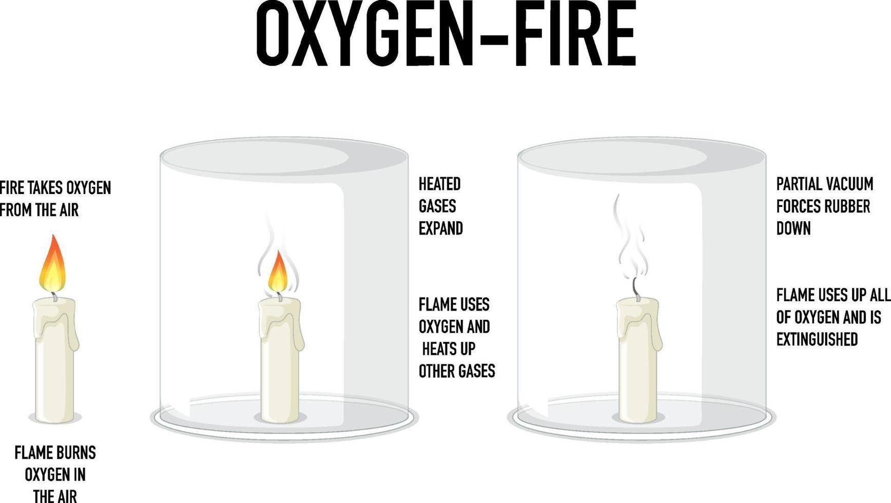 experimento científico de oxigênio e fogo vetor