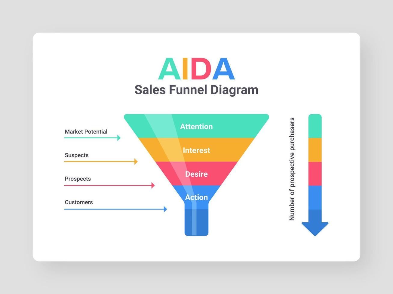 Vetor de diagrama de funil de vendas Aida