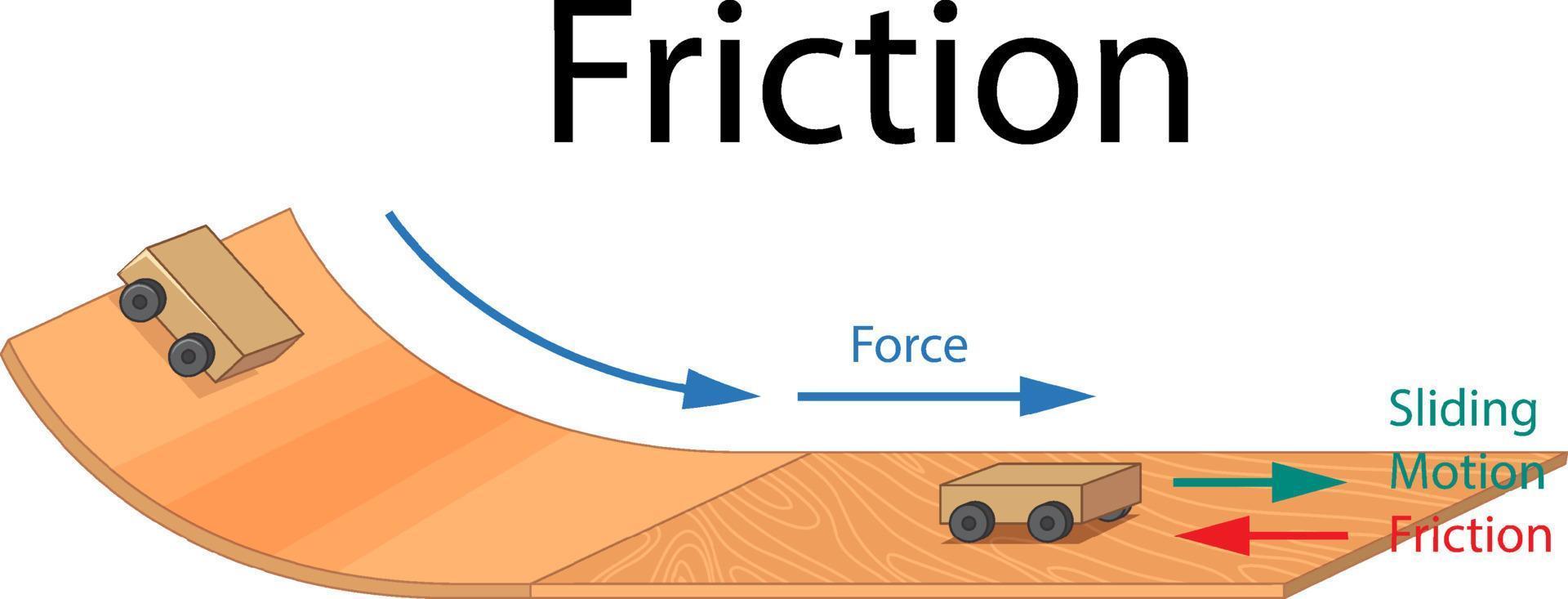 exemplo de experimento de fricção vetor