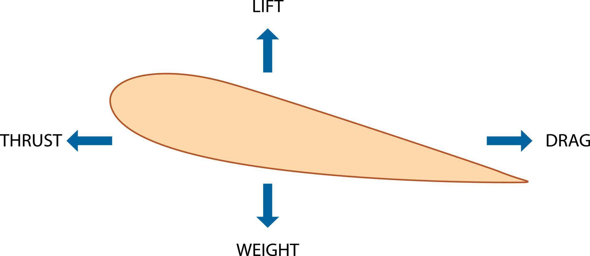 elevação de uma aeronave vetor