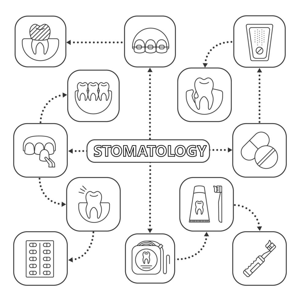 mapa mental de odontologia com ícones lineares. coroa dentária, folheado, aparelho, higiene, medicamentos. estomatologia. esquema de conceito. ilustração vetorial isolada vetor