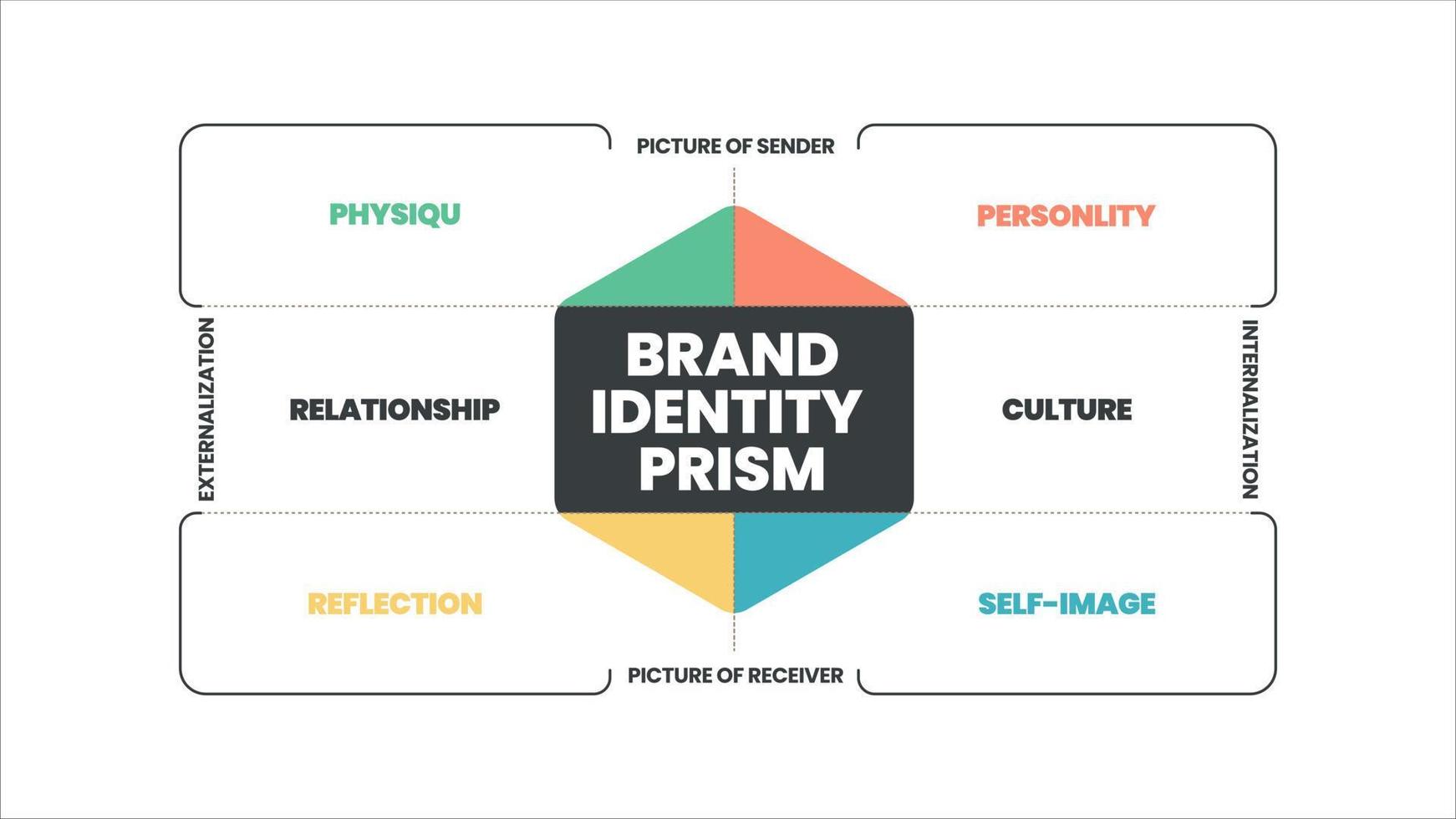 O vetor infográfico do prisma da identidade da marca é um conceito de marketing em 8 elementos para distinguir a marca na mente dos consumidores, como físico, personalidade, cultura, relacionamento, reflexão, auto-imagem