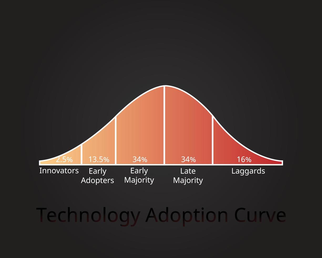 curva de adoção de tecnologia ou vetor de ciclo de vida de adoção de tecnologia